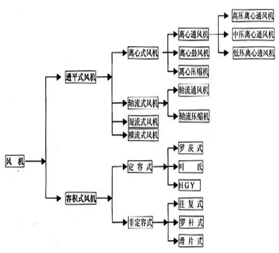 風機的分類 風機的分類