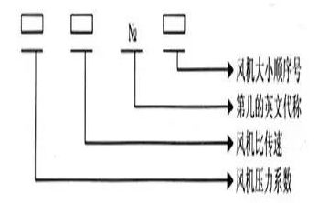 一般通風機全稱表示方法 一般通風機全稱表示方法