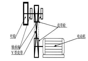 型皮帶傳動 型皮帶傳動