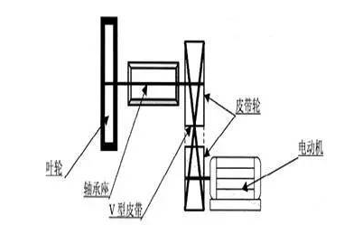 型皮帶傳動 型皮帶傳動